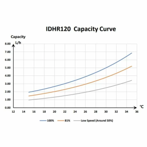 Инверторный осушитель воздуха Fairland IDHR120 (120 л/сутки)